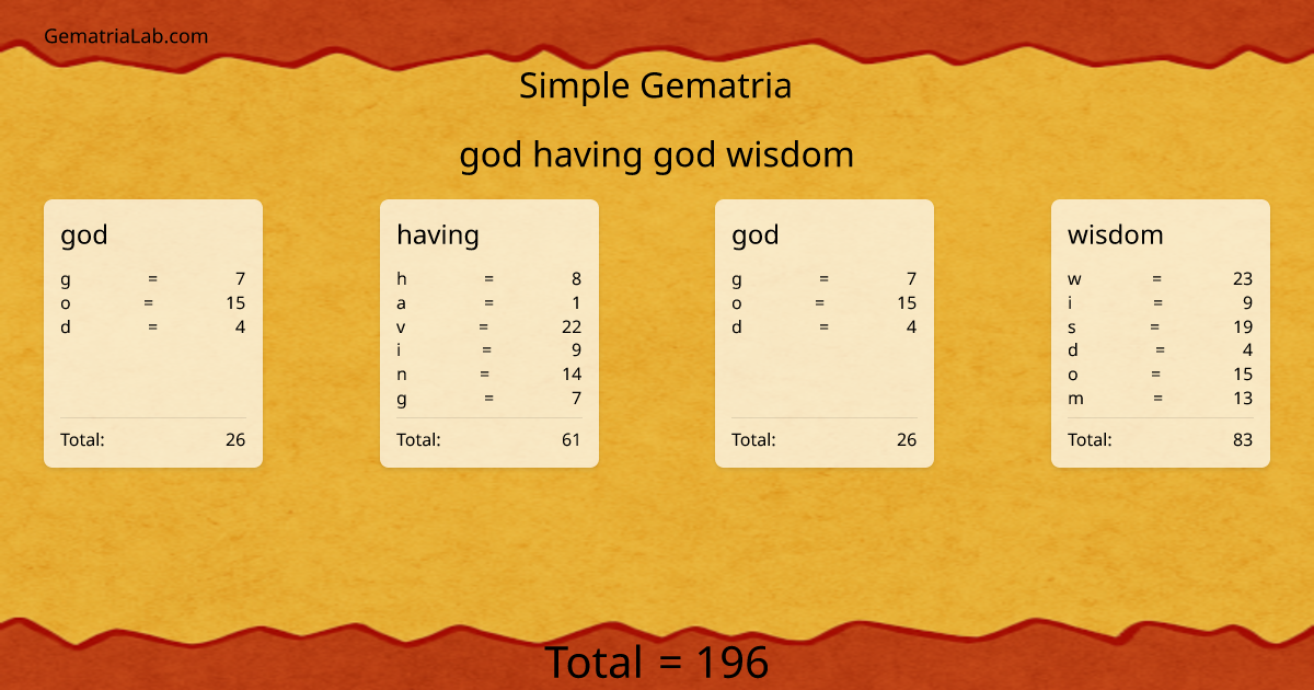 god having god wisdom in simple Gematria